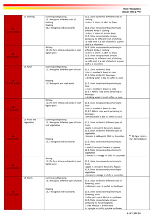 YEARLY PLAN [2015]
ENGLISH YEAR 2 PPKI
27
27-31.7.2015
10. Clothing Listening and Speaking
10.1 Recognise different kinds of
clothing
Reading
10.2 Recognise and read words
10.1.1 Able to identify different kinds of
clothing
i.t-shirt ii. shorts iii. skirt iv. Dress
10.2.1 Able to read words pertaining to
different kinds of clothing
i.t-shirt ii. shorts iii. skirt iv. dress
10.2.2 Able to read simple phrases
pertaining to different kinds of clothing
i.a red t-shirt ii. a pair of shorts iii. a green
skirt iv. a blue dress
28
03-07.8.2015
Writing
10.3 To form letters and words in neat
legible print
10.3.1 Able to copy words pertaining to
different kinds of clothing
i.t-shirt ii. shorts iii. skirt iv. Dress
10.3.2 Able to copy simple phrases
pertaining to different kinds of clothing
i.a red t-shirt ii. a pair of shorts iii. a green
skirt iv. a blue dress
29
10.8-14.8.2015
11. Food Listening and Speaking
11.1 Recognise different types of food
Reading
11.2 Recognise and read words
11.1.1 Able to identify food
i.rice ii. noodles iii. bread iv. cake
11.1.2 Able to identify beverages
i. drinking water ii. tea iii. coffee iv. Juice
11.2.1 Able to read words pertaining to
food
i. rice ii. noodles iii. bread iv. cake
11.2.2 Able to read words pertaining to
Beverages
i. drinking water ii. tea iii. coffee iv. juice
30
17-21.8.2015
Writing
11.3 To form letters and words in neat
legible print
11.3.1 Able to copy words pertaining to
food
i.rice ii. noodles iii. bread iv. cake
11.3.2 Able to copy words pertaining to
beverages
i.drinking water ii. tea iii. coffee iv. juice
31
24-28.8.2015
12. Fruits and
Vegetables
Listening and Speaking
12.1 Recognise different types of fruits
and vegetables
Reading
12.2 Recognise and read words
12.1.1 Able to identify different types of
fruits
i.apple ii. orange iii. banana iv. papaya
12.1.2 Able to identify different types of
vegetables
i.tomato ii. cabbage iii. Chilli iv. Cucumber
12.2.1 Able to read words pertaining to
fruits
i. apple ii. orange ii. banana iv. papaya
12.2.2 Able to read words pertaining to
vegetables
i. tomato ii. cabbage iii. chilli iv. cucumber
** 31 Ogos (Isnin) –
Hari Kemerdekaan
32
01-04.9.2015
Writing
12.3 To form letters and words in neat
legible print
12.3.1 Able to copy words pertaining to
fruits
i.apple ii. orange iii. banana iv. Papaya
12.3.2 Able to copy words pertaining to
vegetables
i.tomato ii. cabbage iii. chilli iv. cucumber
33
07-11.9.2015
13. Plants Listening and Speaking
13.1 Recognise different types of plants
Reading
13.2 Recognise and read words
13.1.1 Able to identify different kinds of
flowering plants
i. hibiscus ii. rose iii. orchid iv. Sunflower
13.2.1 Able to read words pertaining to
flowering plants
i. hibiscus ii. rose ii. Orchid iv. sunflower
13.2.2 Able to read simple phrases
pertaining to flowering plants
i. a red hibiscus ii. a white rose
iii. a purple orchid iv. a yellow sunflower
RATY RECTO
 