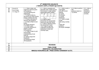 2ND
SEMESTER HOLIDAYS
( 19/9/2015 UNTIL 27/9/2015 @ 9 DAYS)
34
35
36
World Of
Knowledge
16. Stage It!
1.1.1 Able to listen and
respond to stimulus given
with guidance :
(g) oral blending and
segmenting
1.1.3 Able to listen to,
say aloud and recite rhymes,
tongue twisters and sing
1.1.4 Able to talk about a
stimulus with guidance.
1.2.2 Able to listen to and
follow :
(b) simple directions.
1.2.3 Able to give:
(b) simple directions to
places in school
with guidance.
1.3.1 Able to listen to and
demonstrate
understanding of oral
texts by:
(a) asking simple Wh-
Questions
(b) answering simple
Wh-Questions
2.1.1 Able to recognise and
articulate initial, medial and the
final sounds in single syllable
words within given context:
(d) /ea-
e)
/i:/
(e-
e)
/a
( i-
e)
/ə/
(o-
e)
/u:/
(u-e)
2.1.2 Able to blend
phonemes into recognisable
words and read them aloud.
2.1.3 Able to segment words
into phonemes to spell
2.2.2. Able to read and
understand phrases and
sentences in linear and
nonlinear texts.
3.1.1 Able to write in
neat legible
print with correct
spelling:
(a) words
(b) phrases
(c) simple
Sentences
3.3.1 Able to create
simple
texts using a variety
of
media with
guidance :
(a) simple messages
4.3.2 Able to perform
with
guidance based on:
(c) stories
5.2.1. Able to
construct
declarative
sentences
correctly.
37
38
REVISION
39 FINAL EXAM
40 DEEPAVALI CELEBRATION
41 MINGGU KOKURIKULUM , PRIZE GIVING CEREMONY & ETC.
 