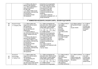 1.1.4 Able to talk about a
stimulus with guidance.
1.2.1 Able to participate in
daily conversations:
(d) offer help
1.3.1 Able to listen to and
demonstrate understanding
of oral texts by:
(b) answering simple
Wh-Questions
phonemes into recognisable
words and read them aloud.
2.1.3 Able to segment words
into phonemes to spell.
2.2.3 Able to read and
understand simple and
compound sentences with
guidance.
2.2.4. Able to read and
understand a paragraph of 5 – 8
simple sentences.
1ST
SEMESTER HOLIDAYS (14/3/2015 UNTIL 22/3/2015 @ 9 DAYS)
10
11
World Of Self
5. Uniquely Me
1.1.1 Able to listen and
respond to stimulus given
with guidance :
(f) voice sounds
(g) oral blending and
segmenting
1.1.3 Able to listen to,
say aloud and recite rhymes,
tongue twisters and sing
songs.
1.1.4 Able to talk about a
stimulus with guidance.
1.3.1 Able to listen to and
demonstrate understanding
of oral texts by:
(b) answering simple
Wh-Questions
1.3.1 Able to listen to and
demonstrate understanding
of oral texts by:
(b) answering simple
Wh-Questions
2.1.1 Able to recognise and
articulate initial, medial and the
final sounds in single syllable
words within given context:
(b)
/ɔI/
(oy)
/:/
(ir)
/u:/
(ue)
/ɔ:/
(aw)
2.1.2 Able to blend
phonemes into recognisable
words and read them aloud.
2.1.3 Able to segment words
into phonemes to spell.
2.2.3 Able to read and
understand simple and
compound sentences with
guidance.
2.3.1 Able to read for
information and enjoyment with
guidance:
(b) non- fiction
3.1.1 Able to write in
neat legible
print with correct
spelling:
(a) words
(b) phrases
3.2.2 Able to write
with
guidance:
(a) simple sentences
3.2.4 Able to spell
common
sight words.
4.3.2 Able to perform
with guidance based
on:
(a) jazz chants
5.1.3. Able to
use verbs
correctly and
appropriately:
(a) regular
verbs
12
13
World Of
Knowledge
6. Safety First
1.1.1 Able to listen and
respond to stimulus given
with guidance :
(g) oral blending and
segmenting
1.1.3 Able to listen to,
say aloud and recite rhymes,
tongue twisters and sing
2.1.1 Able to recognise and
articulate initial, medial and the
final sounds in single syllable
words within given context:
(b)
/ɔI/
(oy)
/:/
(ir)
/u:/
(ue)
/ɔ:/
(aw)
2.1.2 Able to blend
phonemes into recognisable
3.1.1 Able to write in
neat legible
print with correct
spelling:
(c) simple sentences
3.2.2 Able to write
with guidance:
(a) simple sentences
4.3.1 Able to produce
simple
creative works with
guidance based on:
(b) poems
5.1.3. Able to
use verbs
correctly and
appropriately:
(b) simple
present tense
 