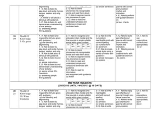 segmenting
1.1.3 Able to listen to,
say aloud and recite rhymes,
tongue twisters and sing
songs.
1.1.4 Able to talk about a
stimulus with guidance.
1.3.1 Able to listen to and
demonstrate understanding
of oral texts by:
(b) answering simple
Wh-Questions
)
2.1.2 Able to blend
phonemes into recognisable
words and read them aloud.
2.1.3 Able to segment words
into phonemes to spell.
2.2.2. Able to read and
understand phrases and
sentences in linear and
nonlinear texts.
(a) simple sentences poems with correct
pronunciation,
rhythm and
intonation.
4.3.2 Able to perform
with guidance based
on:
(a) jazz chants
18
19
World Of
Knowledge
9. Go green
1.1.1 Able to listen and
respond to stimulus given
with guidance :
(g) oral blending and
segmenting
1.1.3 Able to listen to,
say aloud and recite rhymes,
tongue twisters and sing
1.1.4 Able to talk about a
stimulus with guidance.
1.2.2 Able to listen to and
follow :
(a) simple instructions
1.3.1 Able to listen to and
demonstrate understanding
of oral texts by:
(a) asking simple Wh-
Questions
(b) answering simple
Wh-Questions
2.1.1 Able to recognise and
articulate initial, medial and the
final sounds in single syllable
words within given context:
(c) /w/
(wh)
/f/
(ph)
/ju:/
(ew
)
/ə/
(oe)
2.1.2 Able to blend
phonemes into recognisable
words and read them aloud.
2.1.3 Able to segment words
into phonemes to spell.
2.2.3 Able to read and
understand simple and
compound sentences with
guidance.
2.3.1 Able to read for
information
and enjoyment with guidance:
(a) fiction
3.1.2 Able to write
numerals in
neat legible print with
correct spelling:
(a) numeral form
(b) word form
3.3.1 Able to create
simple texts using a
variety of media with
guidance :
(a) simple messages
(b) posters
4.1.2 Able to recite
jazz chants and
poems with correct
pronunciation,
rhythm and
intonation.
4.3.1 Able to produce
simple
creative works with
guidance based on:
(b) poems
5.1.4. Able to
use
conjunctions
correctly and
appropriately:
(b) or
MID YEAR HOLIDAYS
(30/5/2015 UNTIL 14/6/2015 @ 16 DAYS)
20
21
World Of
Knowledge
10. Water
Creatures
1.1.1 Able to listen and
respond to stimulus given
with guidance :
(g) oral blending and
segmenting
1.1.3 Able to listen to,
say aloud and recite rhymes,
tongue twisters and sing
2.1.1 Able to recognise and
articulate initial, medial and the
final sounds in single syllable
words within given context:
(c) /w/
(wh)
/f/
(ph)
/ju:/
(ew
)
/ə/
(oe)
2.1.2 Able to blend
phonemes into recognisable
3.1.1 Able to write in
neat legible
print with correct
spelling:
(a) words
(b) phrases
(c) simple sentences
3.2.2 Able to write
4.1.1 Able to enjoy
jazz chants and
poems through non-
verbal response.
4.1.2 Able to recite
jazz chants and
poems with correct
pronunciation,
5.1.5. Able to
use
prepositions
correctly and
appropriately:
(a) in
(b) on
 