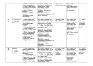 1.1.4 Able to talk about a
stimulus with guidance.
1.3.1 Able to listen to and
demonstrate understanding
of oral texts by:
(a) asking simple Wh-
Questions
(a) asking simple Wh-
Questions
(b) answering simple
Wh-Questions
words and read them aloud.
2.1.3 Able to segment words
into phonemes to spell.
2.2.3 Able to read and
understand simple and
compound sentences with
guidance.
2.2.4. Able to read and
understand a paragraph of 5 – 8
simple sentences.
with guidance:
(a) simple sentences
rhythm and
intonation.
4.3.2 Able to perform
with guidance based
on:
(a) jazz chants
22
23
World Of Stories
11. Everyday
Heroes
1.1.1 Able to listen and
respond to stimulus given
with guidance :
(g) oral blending and
segmenting
1.1.2 Able to listen
to and enjoy simple stories.
1.1.3 Able to listen to,
say aloud and recite rhymes,
tongue twisters and sing
1.1.4 Able to talk about a
stimulus with guidance.
1.2.1 Able to participate
in daily conversations:
(b) ask for help
(c) respond to someone
asking for help.
2.1.1 Able to recognise and
articulate initial, medial and the
final sounds in single syllable
words within given context:
(c) /w/
(wh)
/f/
(ph)
/ju:/
(ew
)
/ə/
(oe)
2.1.2 Able to blend
phonemes into recognisable
words and read them aloud.
2.1.3 Able to segment words
into phonemes to spell.
2.2.3 Able to read and
understand simple and
compound sentences with
guidance.
2.2.4. Able to read and
understand a paragraph of 5 – 8
simple sentences.
2.3.1 Able to read for
information
and enjoyment with guidance:
(a) fiction
3.2.2 Able to write
with guidance:
(a) simple sentences
4.1.1 Able to enjoy
jazz chants and
poems through non-
verbal response.
4.1.2 Able to recite
jazz chants and
poems with correct
pronunciation,
rhythm and
intonation.
4.2.1 Able to respond
to:
(a) characters
5.1.5. Able to
use
prepositions
correctly and
appropriately:
(c) under
(d) up
24
25
World Of
Knowledge
12. Amazing
Creatures
1.1.1 Able to listen and
respond to stimulus given
with guidance :
(g) oral blending and
segmenting
1.1.3 Able to listen to,
say aloud and recite rhymes,
tongue twisters and sing
1.1.4 Able to talk about a
stimulus with guidance.
1.3.1 Able to listen to and
2.1.1 Able to recognise and
articulate initial, medial and the
final sounds in single syllable
words within given context:
(c) /w/
(wh)
/f/
(ph)
/ju:/
(ew
)
/ə/
(oe)
2.1.2 Able to blend
phonemes into recognisable
words and read them aloud.
2.1.3 Able to segment words
into phonemes to spell.
3.1.1 Able to write in
neat legible
print with correct
spelling:
(c) simple
Sentences
4.1.1 Able to enjoy
jazz chants and
poems through non-
verbal response.
4.1.2 Able to recite
jazz chants and
poems with correct
pronunciation,
rhythm and
intonation.
4.3.2 Able to perform
5.1.6. Able to
use adjectives
correctly and
appropriately:
(a) colour
 