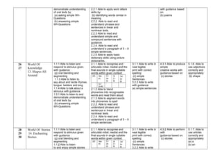 demonstrate understanding
of oral texts by:
(a) asking simple Wh-
Questions
(b) answering simple
Wh-Questions
2.2.1 Able to apply word attack
skills by:
(b) identifying words similar in
meaning
2.2.2. Able to read and
understand phrases and
sentences in linear and
nonlinear texts.
2.2.3 Able to read and
understand simple and
compound sentences with
guidance.
2.2.4. Able to read and
understand a paragraph of 5 – 8
simple sentences.
2.2.5 Able to apply basic
dictionary skills using picture
dictionaries.
with guidance based
on:
(b) poems
26
27
World Of
Knowledge
13. Shapes All
Around
1.1.1 Able to listen and
respond to stimulus given
with guidance :
(g) oral blending and
segmenting
1.1.3 Able to listen to,
say aloud and recite rhymes,
tongue twisters and sing
1.1.4 Able to talk about a
stimulus with guidance.
1.3.1 Able to listen to and
demonstrate understanding
of oral texts by:
(b) answering simple
Wh-Questions
2.1.1 Able to recognise and
articulate initial, medial and the
final sounds in single syllable
words within given context:
(d) /ea-
e)
/i:/
(e-
e)
/a
( i-
e)
/ə/
(o-
e)
/u:/
(u-e)
2.1.2 Able to blend
phonemes into recognisable
words and read them aloud.
2.1.3 Able to segment words
into phonemes to spell
2.2.2. Able to read and
understand phrases and
sentences in linear and
nonlinear texts.
2.2.4. Able to read and
understand a paragraph of 5 – 8
simple sentences.
3.1.1 Able to write in
neat legible
print with correct
spelling:
(c) simple
Sentences
3.2.2 Able to write
with guidance:
(a) simple sentences
4.3.1 Able to produce
simple
creative works with
guidance based on:
(c) stories
5.1.6. Able to
use adjectives
correctly and
appropriately:
(b) shape
28
29
30
World Of Stories
14. Enchanting
Stories
1.1.1 Able to listen and
respond to stimulus given
with guidance :
(g) oral blending and
segmenting
1.1.2 Able to listen
to and enjoy simple stories
2.1.1 Able to recognise and
articulate initial, medial and the
final sounds in single syllable
words within given context:
(d) /ea-
e)
/i:/
(e-
e)
/a
( i-
e)
/ə/
(o-
e)
3.1.1 Able to write in
neat legible
print with correct
spelling:
(c) simple
Sentences
3.2.2 Able to write
4.3.2 Able to perform
with
guidance based on:
(c) stories
5.1.7. Able to
use articles
correctly and
appropriately:
(a) a
(b) an
 
