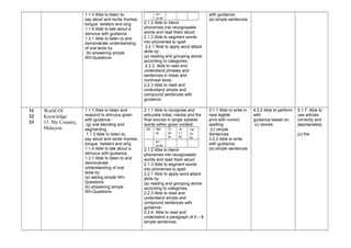 1.1.3 Able to listen to,
say aloud and recite rhymes,
tongue twisters and sing
1.1.4 Able to talk about a
stimulus with guidance.
1.3.1 Able to listen to and
demonstrate understanding
of oral texts by:
(b) answering simple
Wh-Questions
/u:/
(u-e)
2.1.2 Able to blend
phonemes into recognisable
words and read them aloud.
2.1.3 Able to segment words
into phonemes to spell
2.2.1 Able to apply word attack
skills by:
(a) reading and grouping words
according to categories.
2.2.2. Able to read and
understand phrases and
sentences in linear and
nonlinear texts.
2.2.3 Able to read and
understand simple and
compound sentences with
guidance.
with guidance:
(a) simple sentences
31
32
33
World Of
Knowledge
15. My Country,
Malaysia
1.1.1 Able to listen and
respond to stimulus given
with guidance :
(g) oral blending and
segmenting
1.1.3 Able to listen to,
say aloud and recite rhymes,
tongue twisters and sing
1.1.4 Able to talk about a
stimulus with guidance.
1.3.1 Able to listen to and
demonstrate
understanding of oral
texts by:
(a) asking simple Wh-
Questions
(b) answering simple
Wh-Questions
2.1.1 Able to recognise and
articulate initial, medial and the
final sounds in single syllable
words within given context:
(d) /ea-
e)
/i:/
(e-
e)
/a
( i-
e)
/ə/
(o-
e)
/u:/
(u-e)
2.1.2 Able to blend
phonemes into recognisable
words and read them aloud.
2.1.3 Able to segment words
into phonemes to spell
2.2.1 Able to apply word attack
skills by:
(a) reading and grouping words
according to categories.
2.2.3 Able to read and
understand simple and
compound sentences with
guidance.
2.2.4. Able to read and
understand a paragraph of 5 – 8
simple sentences.
3.1.1 Able to write in
neat legible
print with correct
spelling:
(c) simple
Sentences
3.2.2 Able to write
with guidance:
(a) simple sentences
4.3.2 Able to perform
with
guidance based on:
(c) stories
5.1.7. Able to
use articles
correctly and
appropriately:
(c) the
 