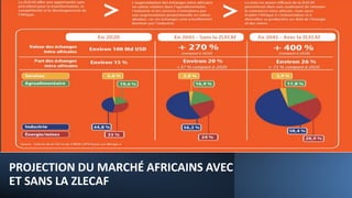 PROJECTION DU MARCHÉ AFRICAINS AVEC
ET SANS LA ZLECAF
 