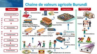 Chaine de valeurs agricole Burundi
 