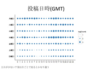 投稿日時(GMT)

土日が少ない？実は月ごとで見るとかなり違う

 