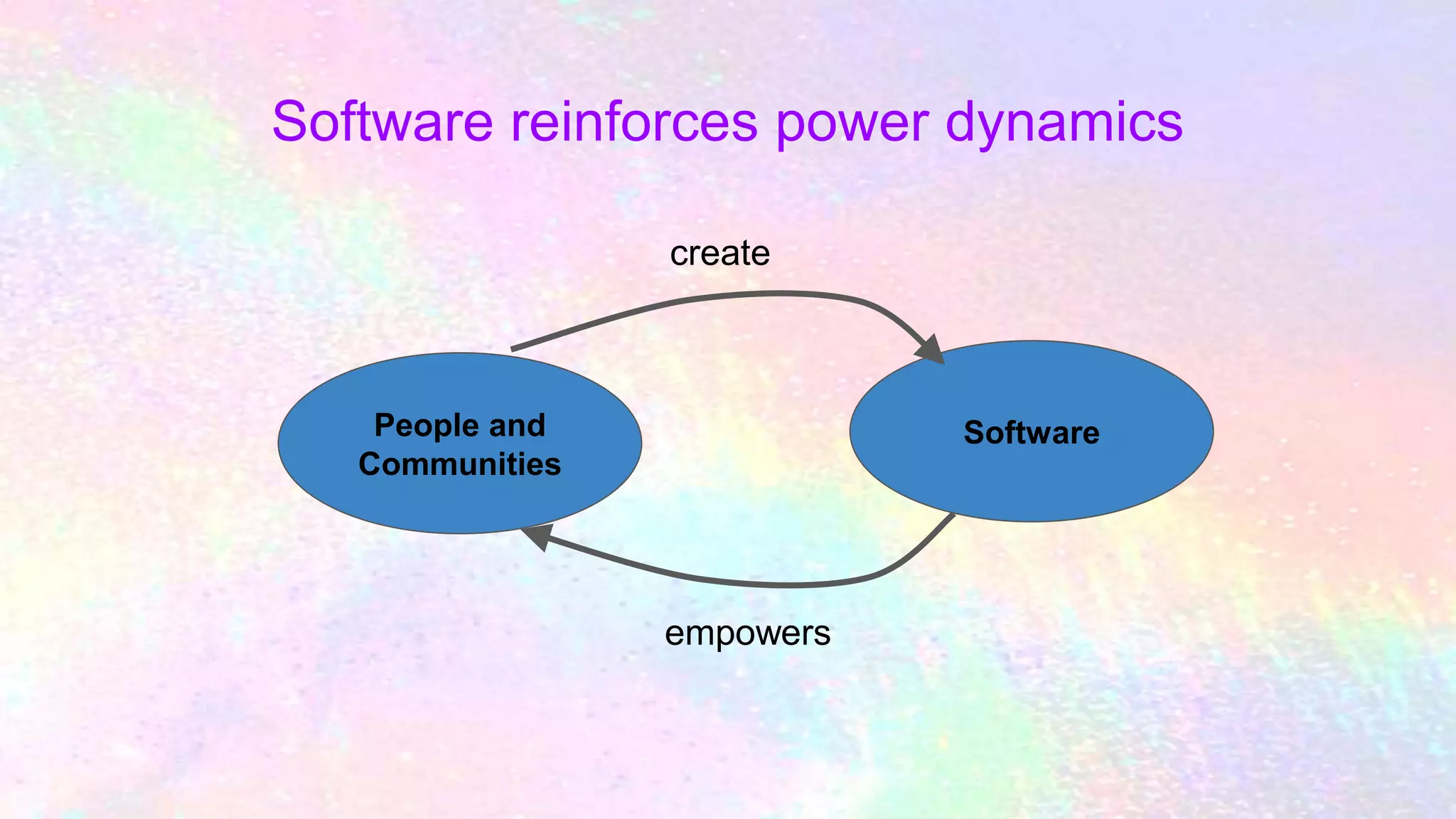 Software reinforces power dynamics
SoftwarePeople and
Communities
create
empowers
 