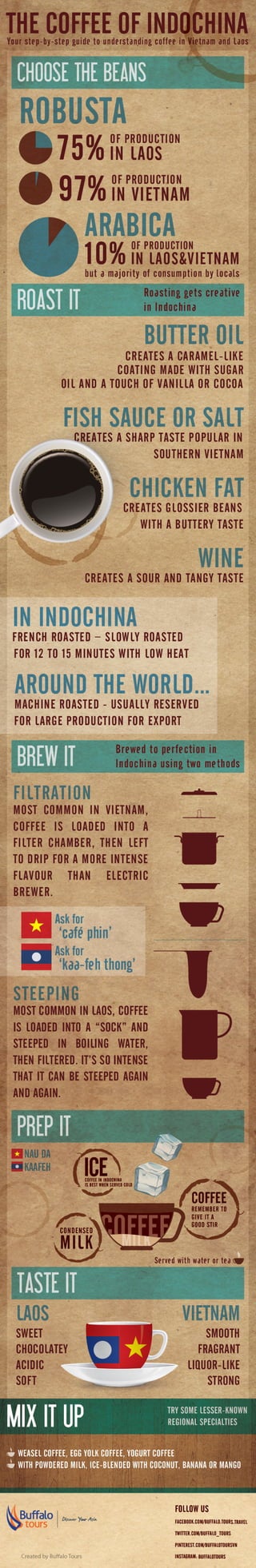 Infochina Coffee Infographic
