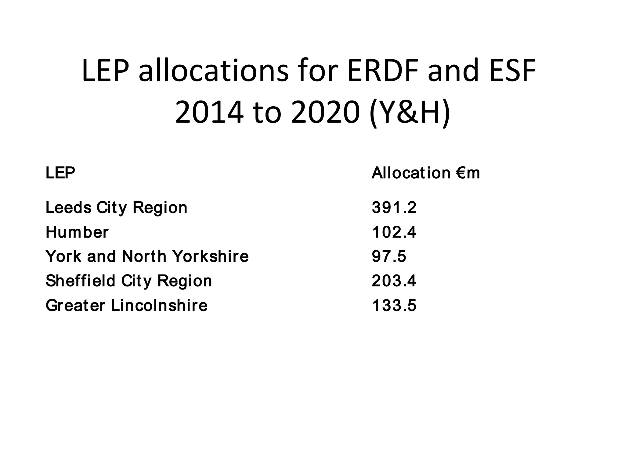 LEP allocations for ERDF and ESF
2014 to 2020 (Y&H)
LEP

Allocat ion €m

Leeds Cit y Region

391.2

Hum ber

102.4

York and Nort h Yor k shir e

97.5

Shef f ield Cit y Region

203.4

Great er Lincolnshire

133.5

 