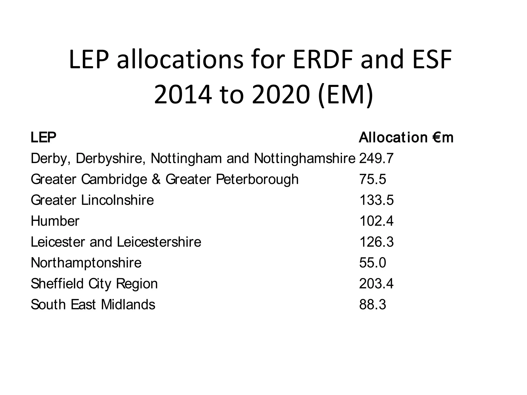 LEP allocations for ERDF and ESF
2014 to 2020 (EM)
LEP
Allocat ion €m
Derby, Derbyshire, Nottingham and Nottinghamshire 249.7
Greater Cambridge & Greater Peterborough
75.5
Greater Lincolnshire
133.5
Humber
102.4
Leicester and Leicestershire
126.3
Northamptonshire
55.0
Sheffield City Region
203.4
South East Midlands
88.3

 