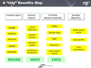11
A “tidy” Benefits Map
Enablers/ given Actions/
Projects
End State
(Needs to look like)
Strategic
Objectives
Use of
Resources
Decision
process
Decision
quality
Performance
Management
Budget
Systems
Processes
People
Guidance
Whole system
results
National KPIs
Local
presentation
Public
Service User
Staff
Cross system
impacts
Resources
MEANS WAYS ENDS
 