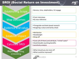 12
SROI (Social Return on Investment)
Establishing Scope
•Service, time, stakeholders, h2 engage
Map outcomes
•From interviews
•& cross-reference
Evidence and value
•Triangulate and desk-based research
•Assigning a value and Sanity-check
Establish impact
•Attribution
•Deadweight
•Drop-off
Calculate SROI
•Costs (all of them) and attribute. 'in kind' costs?
•Avoid double-counting benefits
•sensitivity analysis
Reporting, using,
embedding
•What should you do more of?
•What could be improved?
 