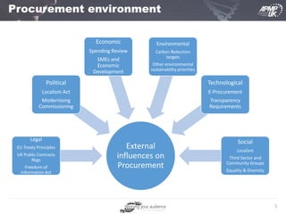 5
Procurement environment
External
influences on
Procurement
Legal
EU Treaty Principles
UK Public Contracts
Regs
Freedom of
Information Act
Political
Localism Act
Modernising
Commissioning
Economic
Spending Review
SMEs and
Economic
Development
Environmental
Carbon Reduction
targets
Other environmental
sustainability priorities
Technological
E-Procurement
Transparency
Requirements
Social
Localism
Third Sector and
Community Groups
Equality & Diversity
 