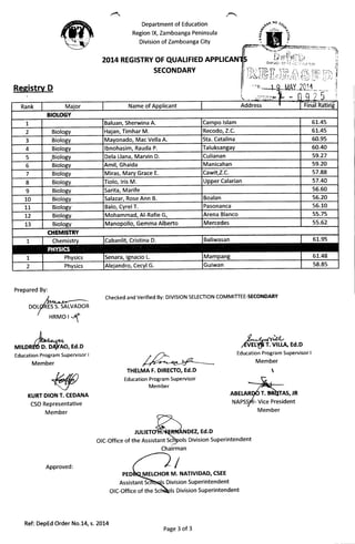 Department of Education
Region IX, Zamboanga Peninsula
Division of Zamboanga City
2At4 REGISTRY OF QUALIFIED APPLICAN
SECONDARY
Checked and Verified By: DIVISION SELECTION COMMIfiEE-SECONDARY
fo,
Ii
*F$
nG
$P -.::...
:-E

tc
tl
iJ
't
):li .i
ri
J
:;
Prepared By:
DOL
HRMo |
{
,fr*^MtLDRdd D. DArAO, Ed.D
Education Program SuPervisor I
Member
KURT DION T. CEDANA
CSO Representative
Member
Approved:
THELMA F. DIRECTO, Ed.D
Education Program SuPervisor
Member
ABELAR
NAPSS
JUtIETcrII; ANDEZ, Ed.D
OIC-Office of the Assistant Schlols Division Superintendent
PEDhO MELCHOR M. NATIVIDAD, CSEE
Assista nt Sthoqls Division Superi ntendent
OIC-Office of the Scl&ls Division Superintendent
/
BIOLOGY
Baluan, Sherwina A.
Mayonado, Mac Vella A.
Dela Llana, Marvin D.
Miras, Mary Grace E.
Tiolo,lris M.
Sarita, Marife
Mohammad, Al-Rafie G,
cl{EM$rnY
Cabanlit, Cristina D.
jandro, CecylG.
/--"+n>'C-
lvElutT. vrLLA, Ed.D
Education Program Supervisor I
Member
Member
Chairman
Ref: DepEd Order No.14, s. 2014
Page 3 of 3
 