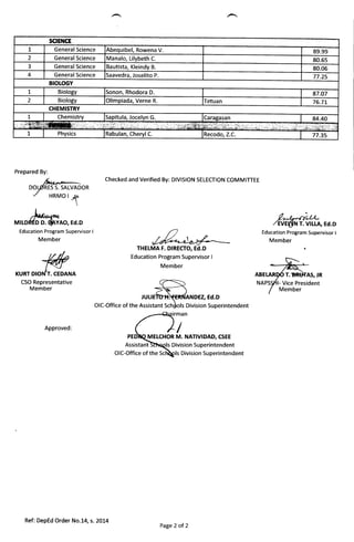 SGIENtr
L General Science Abequibel, Rowena V. 89.99
2 GeneralScience Manalo, Lilybeth C. 80.65
3 GeneralScience Bautista, Kleindy B. 80.06
4 General Science Saavedra, Joselito P. 77.25
BIOTOGY
1 Biology Sonon. Rhodora D. 87.O7
2 Biology Olimpiada, Verne R, Tetuan 76.71,
CHEMISTRY
t Chemistry
@
Sapitula, Jocelyn G. Caragasan 84.40
1 Physics Rabulan, CherylC. Recodo, Z.C. 77.35
RES S. SALVADOR
Prepared By:
)wMtLDffD D.4AYAO, Ed.D
Education Program Supervisor I
Member
t
-vurr, -,
KURr DroJr..ioo*o
CSO Representative
Member
Approved:
Checked and Verified By: DIVISION SELECTION COMMTTTEE
THETMA F. DIRECTO, Ed.D
Education Program Supervisor I
Member
ANDEZ, Ed.D
OIC-Office of the Assistant Sch Division Superintendent
/
METCHOR M. NATIVIDAD, CSEE
Assistant Division Superintendent
OIC-Office of the ls Division Superintendent
tz,z**{/PLL
/EvE6NT. vtLLA, Ed.D
Education Program Supervisor I
Member
ABELAR T.ERI}TAS, JR
NAPS l- Vice President
Member
Ref: DepEd Order No.14, s. 2014
Page 2 of 2
 