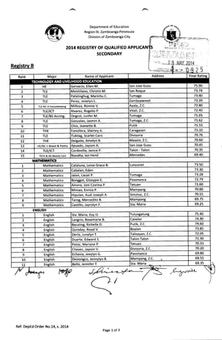 Depa rtment of Education
Region lX, Zamboanga Peninsula
Division of Zamboanga CitY
2Ot4 REGTSTRY OF qUALIFIED APPLICA
SECONDARY
q'
'_. {-
lfaY-20lg .
Reeistrv B
-.**'SiH^*a:-..,0;g, 2 5
Rank Maior Name of Applicant Address Final Ratins
1 HE Gervacio, Ellen M. San Jose Gusu 75.90
2 TLE Montillano, Christin M. San Roque 73.74
3 TLE Patalinshus, Marichu C. Tumaga 73.40
4 TLE Perez, Jenelyn L. Zamboawood 73.39
5 TLE-NC lll Housekeeping Mifroza, Ronnie V. Ayala, Z.C. 72.80
6 TLE/1CT Alvarez, Rogelio P. Vitali, Z.C. 72.40
7 TLE/BS Acctng. Onecol, Junfer M. fumaga 7L.65
8 TLE Gonzales, Jasmin A. Tumaga, Z.C. 7L.62
9 TLE Chio, Jeanette B. Putik 71.55
10 THE Fonollera, Sherley A. Caraqasan 71.10
LT TLE Tubilag, Scarlet Caro Divisoria 70.76
12 THE Delgado, Amelyn B. Maasin, Z.C. 70.60
13 HE/NC ll Bread & Pastry Apuado, Jayson A. San Jose Gusu 70.45
t4 TLE/rCT Cordovilla, Janice P. falon - Talon 70.35
15 TECH & HE-Beauty Care Navalta, lan Henil Mercedes 69.40
rrJffiTdGt!*Tt$s
1 Mathematics Cataluna, Lenie Grace B. Lunzuran 73.50
2 Mathematics Cabalan, Eden 73.30
3 Mathematics Jalon, Liezel P^ Tumaga 73.28
4 Mathematics Bonggot, Glosypie E. Pasonanca 72.79
5 Mathematics Amora, Joni Czarina P. fetuan 71.60
6 Mathematics Miniao, Enrico P. Mampang 70.50
7 Mathematics Hipulan, Audi Joseph A. Sinunuc, Z.C. 70.55
8 Mathematics Iaros. Mercedito B. Mampang 69.75
9 Mathematics Castillo, Jayrolyn F. Sta. Maria 69.25
ENGI.ISH
1 Enelish Sta. Maria, Evy O. fulungatung 73.40
2 English Langrio, Rosemarie B. Canelar 74.90
3 English Bacaling, Richelle D. Putik, z.c. 74.60
4 English Quinday, Rosal V. Boalan 73.85
5 Enslish Derla, Junalyn T. Talisayan, Z.C. 72.O5
6 English Duarte, Edward S. Talon-Talon 71.30
7 English Patoc, Mariane P. Tetuan 70.33
8 English Chavez, Jayson V. Divisoria, Z.C. 7A.20
9 English Echavia, Jeeylyn G. Pasonanca 69.80
10 English Desiongco, Jennylyn R. Mamoang, Z.C. 69.55
tt English Bello, Jennifer T. Sta. Maria 69.35
w &7*u 
Ref: DepEd Order No.14, s. 2014
Page 1 of 3
 