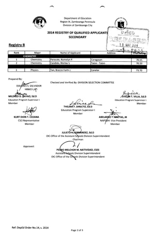 eF*
rG €
-lF ---=r.
iril
Department of Education
Region lX, Zamboanga Peninsula
Division of Zamboanga City
2Ot4 REGTSTRY OF QUAL|F|ED AppLtCA
SECONDARY
Checked and Verified By: DIVISION SELECTION COMMITTEE
ABEIARpO T.9RUTAS, JR
NAPSSHI- Vice President
Member
JUTIET NDEZ, Ed.D
OIC-Office of the Assistant Sdtrools Division Superintendent
/
MELCHOR M. NATIVIDAD, CSEE
Assis Division Superintendent
OIC-Office of the Division Superi ntendent
%
,",t1
t:
Reeistrv B
M ****r'
ftve($nr. vtLLA, Ed.D
Education Program Supervisor I
Member
M|LDRIED D.0AYAO, Ed.D
Education Program Supervisor I
Member
KURT DION T. CEDANA
CSO Representative
Member
Approved:
Tan, Brecini Faith J.
Ia''l--DOTTCIRES S. SALVADOR
, ./ HRMo l.dfi^
THETM(F. DIRECTO, Ed.D
Education Program Supervisor I
Member
Chairman
Ref: DepEd Order No.1d s.2014
Page 3 of 3
 