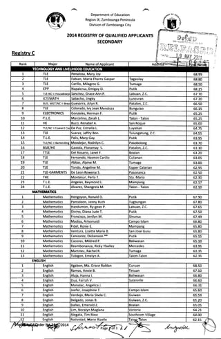 Department of Education
Region lX, Zamboanga Peninsula
Division of Zamboanga City
2Ot4 REGISTRY OF QUALIFIED APPLICANTS
SECONDARY
::l1J:jg:.:tT:
Registrv C 'lA r=.
abian, Maria Fharra
Carillo, Milagros G.
Napalcruz, Emigay O.
Lunzuran
BUS. MGT/NC II Guevarra, Ailyn R. Patalon, Z.C.
Colorado, lvy Jean Mendoza
Gonzales, Herman F.
Marcelino, Zarah L.
De Paz, Estrella L.
Montesur, Perla T.
M*THEMATICS
Francisco, Jenilyn M.
Ventura, Lizette Marie B.
Caceres, Mildred P.
Reambonanza, Ricky Ybanez
Martinez, Rachel R.
ENGUSH
bon, Ma. Grace Roldan
Dua, Farrah V.
Manalac, Angelica J.
Daftas, Emerald Z.
Lim, Noralyn Maglana
Natividad, Marie Rizelle
zLlur;tc
 