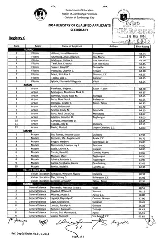 Department of Education
Region lX, Zamboanga Peninsula
Division of Zamboanga City
2OL4 REGISTRY OF QUALIFIED APPLICANTS
SECONDARY
Name of Aoolicant
Atilano, Hazel Bernardo
Mumbine, Ann Lorraine L.
Tatel, Ma. Cristina
Pacquiao, Charlyn C.
Maut, Sitti Aiza P.
ra, Maidenne Mark G.
Leria, Mae Flor A.
Sescon, Cindy N.
Luna, Recil Dela Cruz
"utDtff
Sto, Tomas, Kristine Grace
Jubaira, Melanie S.
Values Education
Values Education Baliwasan, Z.C.
Values Education
Fernando, Precious Grace S.
General Science
Harun, Sitti Maymura L.
Siason, Sheila R.
..€'7"a;ct-
Ref: DepEd Order No.14 s. 2014
2of3
 