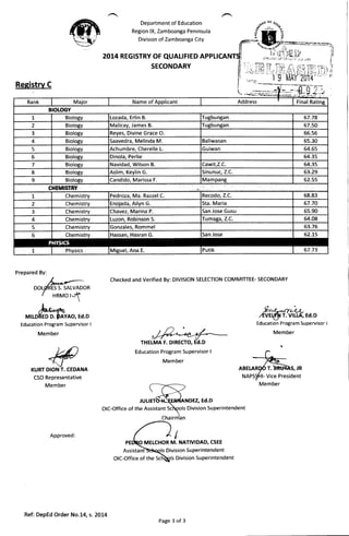 Reeistrv C
Prepared By:
DOL
Deoartment of Education
Region lX, Zamboanga Peninsula
Division of Zamboanga City
Checked and Verified Bv: DIVISION SELECTION COMMITTEE- SECONDARY
t
/rtlAr{a1
MILDHED D. DAYAO, Ed.D
Education Program SuPervisor I
Member
9--e"^tli<*/EVEI$I T. VILLA, Ed.D
Education Program Supervisor I
Member
THELMA F. DIRECTO, Ed.D
Education Program Supervisor I
Member
ABELAR
NAPSCSO Representative
Member
Approved:
JULIET ANDEZ, Ed.D
OIC-Office of the Assistant Sc ols Division Superintendent
IMELCHOR M. NATIVIDAD, CSEE
Assista Division Superintendent
s Division Superintendent
Member
Name of Applicant Final Rati
BIOTOGY
ra, Melinda M.
Navidad, Wilson B.
cltEMt$rftY,
Enojada, Ailyn G.
RES S. SALVADOR
Ref: DepEd Order No.14, s. 20L4
OIC-Office of the
Page 3 of 3
 