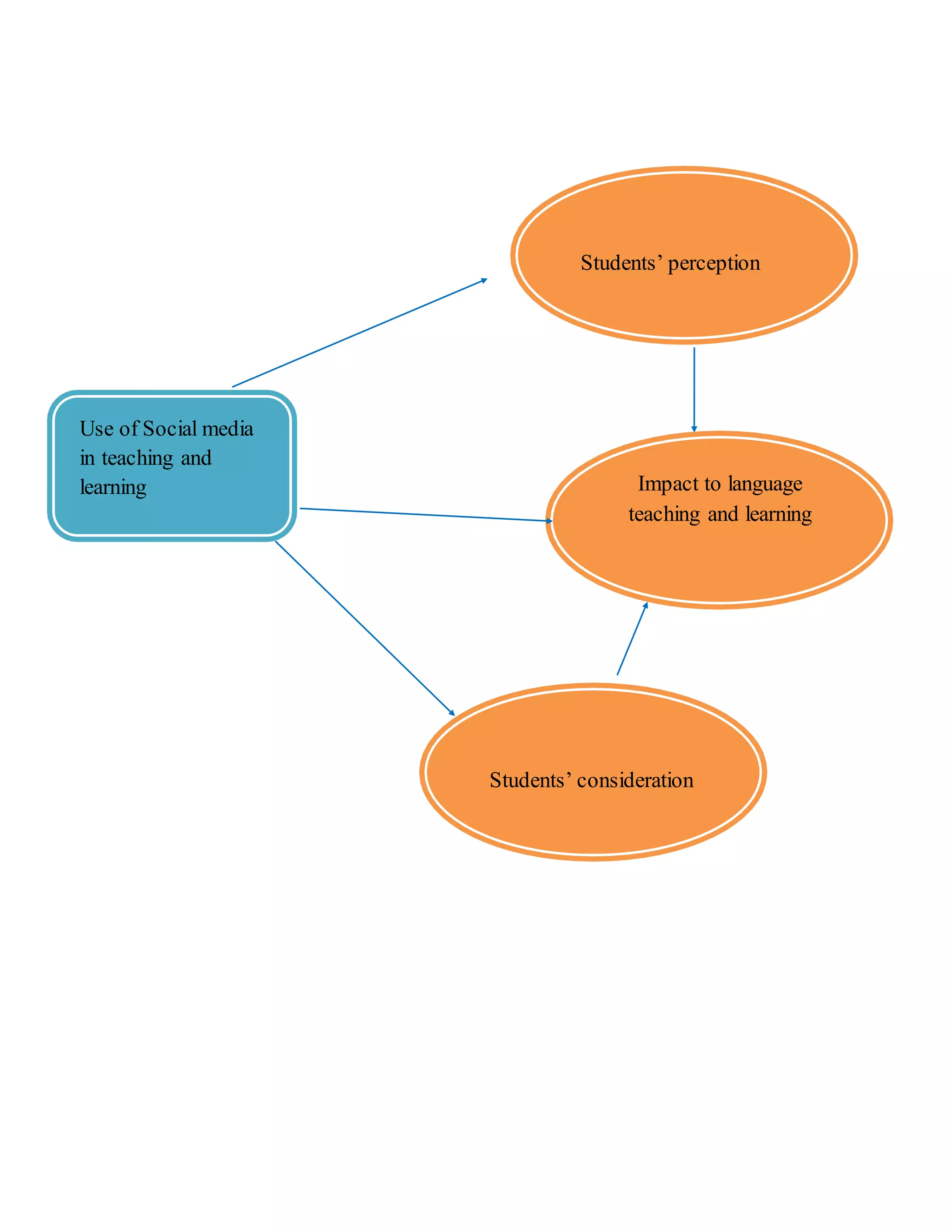 Students’ perception
Use of Social media
in teaching and
learning Impact to language
teaching and learning
Students’ consideration