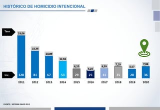 HISTÓRICO DE HOMICIDIO INTENCIONAL
-9,7
FUENTE: SISTEMA DAVID 20.I2
 