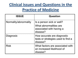 Clinical issues and Questions in the
          Practice of Medicine
        ISSUE                       Question

Normality/abnormality   Is a person sick or well?
                        What abnormalities are
                        associated with having a
                        disease?
Diagnosis               How accurate are diagnostic
                        tests or strategies used to find a
                        disease?
Risk                    What factors are associated with
                        an increased likelihood of
                        disease?
 