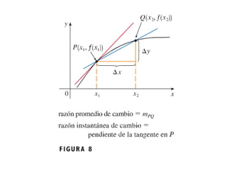 Derivada y Razones de Campbio - Tangente