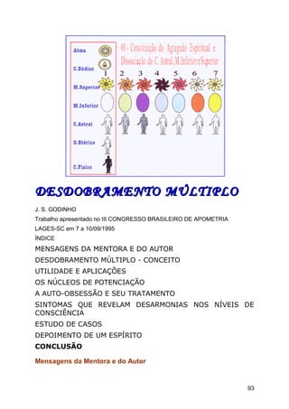 DESDOBRAMENTO MÚLTIPLODESDOBRAMENTO MÚLTIPLO
J. S. GODINHO
Trabalho apresentado no III CONGRESSO BRASILEIRO DE APOMETRIA
LAGES-SC em 7 a 10/09/1995
ÍNDICE
MENSAGENS DA MENTORA E DO AUTOR
DESDOBRAMENTO MÚLTIPLO - CONCEITO
UTILIDADE E APLICAÇÕES
OS NÚCLEOS DE POTENCIAÇÃO
A AUTO-OBSESSÃO E SEU TRATAMENTO
SINTOMAS QUE REVELAM DESARMONIAS NOS NÍVEIS DE
CONSCIÊNCIA
ESTUDO DE CASOS
DEPOIMENTO DE UM ESPÍRITO
CONCLUSÃO
Mensagens da Mentora e do Autor
93
 
