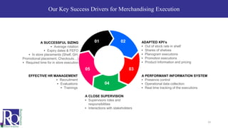 Our Key Success Drivers for Merchandising Execution
A PERFORMANT INFORMATION SYSTEM
• Presence control
• Operational data collection
• Real time tracking of the executions
A CLOSE SUPERVISION
• Supervisors roles and
responsibilities
• Interactions with stakeholders
A SUCCESSFUL SIZING
• Average rotation
• Expiry dates & FEFO
• In store placements (Shelf, GH,
Promotional placement, Checkouts…)
• Required time for in store execution
EFFECTIVE HR MANAGEMENT
• Recruitment
• Evaluations
• Trainings
01 02
03
04
05
ADAPTED KPI’s
• Out of stock rate in shelf
• Shares of shelves
• Planogram executions
• Promotion executions
• Product Information and pricing
19
 