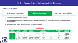 Our Key Success Drivers for Merchandising Execution
A SUCCESSFUL SIZING
Team and Planning SizingDefine HypothesisUnderstand the category
❑ Segment the covered stores by turnover
❑ Define the weekly visit frequency Définir la fréquence de visite hebdomadaire par magasin en fonction du chiffre d’affaires et de
l’assortiment listé
❑ Define the required time for execution per store and product categories
Store
categories
Product
category 1
Product
category 2
Product
category 3
Inventory
Delivery
management
Order taking
Total required
time
Required
headcount
A 3h 2h 1h 1h30 2h30 1h 11h
1 full time
1 half time
B 2h 1h 45 minutes 1h 2h 1h 7h45 1 full time
C 1h30 45 minutes 30 minutes 45 minutes 1h30 1h 6h 1 full time
D 45 minutes 30 minutes 15 minutes 30 minutes 1h 1h 4h 1 half time
OUTPUT
(Illustrative chart)
21
 