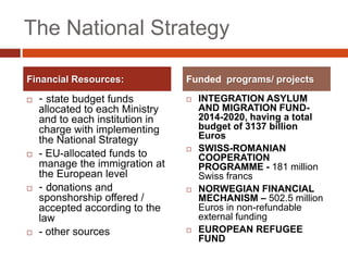 The National Strategy
 - state budget funds
allocated to each Ministry
and to each institution in
charge with implementing
the National Strategy
 - EU-allocated funds to
manage the immigration at
the European level
 - donations and
sponshorship offered /
accepted according to the
law
 - other sources
 INTEGRATION ASYLUM
AND MIGRATION FUND-
2014-2020, having a total
budget of 3137 billion
Euros
 SWISS-ROMANIAN
COOPERATION
PROGRAMME - 181 million
Swiss francs
 NORWEGIAN FINANCIAL
MECHANISM – 502.5 million
Euros in non-refundable
external funding
 EUROPEAN REFUGEE
FUND
Financial Resources: Funded programs/ projects
 