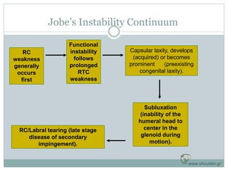 Jobe’s Instability Continuum
RC
weakness
generally
occurs
first
Functional
instability
follows
prolonged
RTC
weakness
Caps...