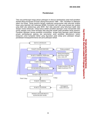 SNI 2836:2008
iii
Pendahuluan
Tata cara perhitungan harga satuan pekerjaan ini disusun berdasarkan pada hasil penelitian
Aanlisis Biaya Konstruksi di Pusat Litbang Permukiman 1988 – 1991. Penelitian ini dilakukan
dalam dua tahap. Tahap pertama dengan melakukan pengumpulan data sekunder analisis
biaya yang diperoleh dari beberapa BUMN, Kontraktor dan data yang berasal dari analisis
yang telah ada sebelumnya yaitu BOW. Dari data sekunder yang terkumpul dipilih data
dengan modus terbanyak. Tahap kedua adalah penelitian lapangan untuk memperoleh data
primer sebagai cross check terhadap data sekunder terpilih pada penelitian tahap pertama.
Penelitian lapangan berupa penelitian produktifitas tenaga kerja lapangan pada beberapa
proyek pembangunan gedung dan perumahan serta penelitian laboratorium bahan
bangunan untuk komposisi bahan yang digunakan pada setiap jenis pekerjaan dengan
pendekatan kinerja/performance dari jenis pekerjaan terkait.
DATA LAPANGAN
WAKTU DASAR INDIVIDU
WAKTU NORMAL INDIVIDU
TABULASI DATA
TES KESERAGAMAN DATA
TES KECUKUPAN DATA
WAKTU NORMAL
WAKTU STANDAR
BAHAN ANALISIS BIAYA
KONSTRUKSI/ BARU
Waktu produktif
Rating keterampilan,
mutu kerja, kondisi
kerja, cuaca, dll
Tingkat ketelitian 10% dan
tingkat keyakinam 95%
Kelonggaran
waktu/allowance
Tidak Cukup Cukup
 