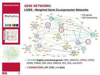 • 104 genes
• 139 interactions
GENE NETWORKS
LIVER - Weighted Gene Co-expression Networks
 12 HUBS (highly connected genes): ESR1, HMGCS1, LIPIN2, LIPIN1,
GPAM, PPARD, EBP, LDLR, HMGCR, IDI1, SCD, and GOT1
 3 CONNECTORS: FST, ETS2, and GLUL
ASSOCIATION with Phenotypes
17modulesofco-expressedgenes
TRANSCRIPTOMICS
 