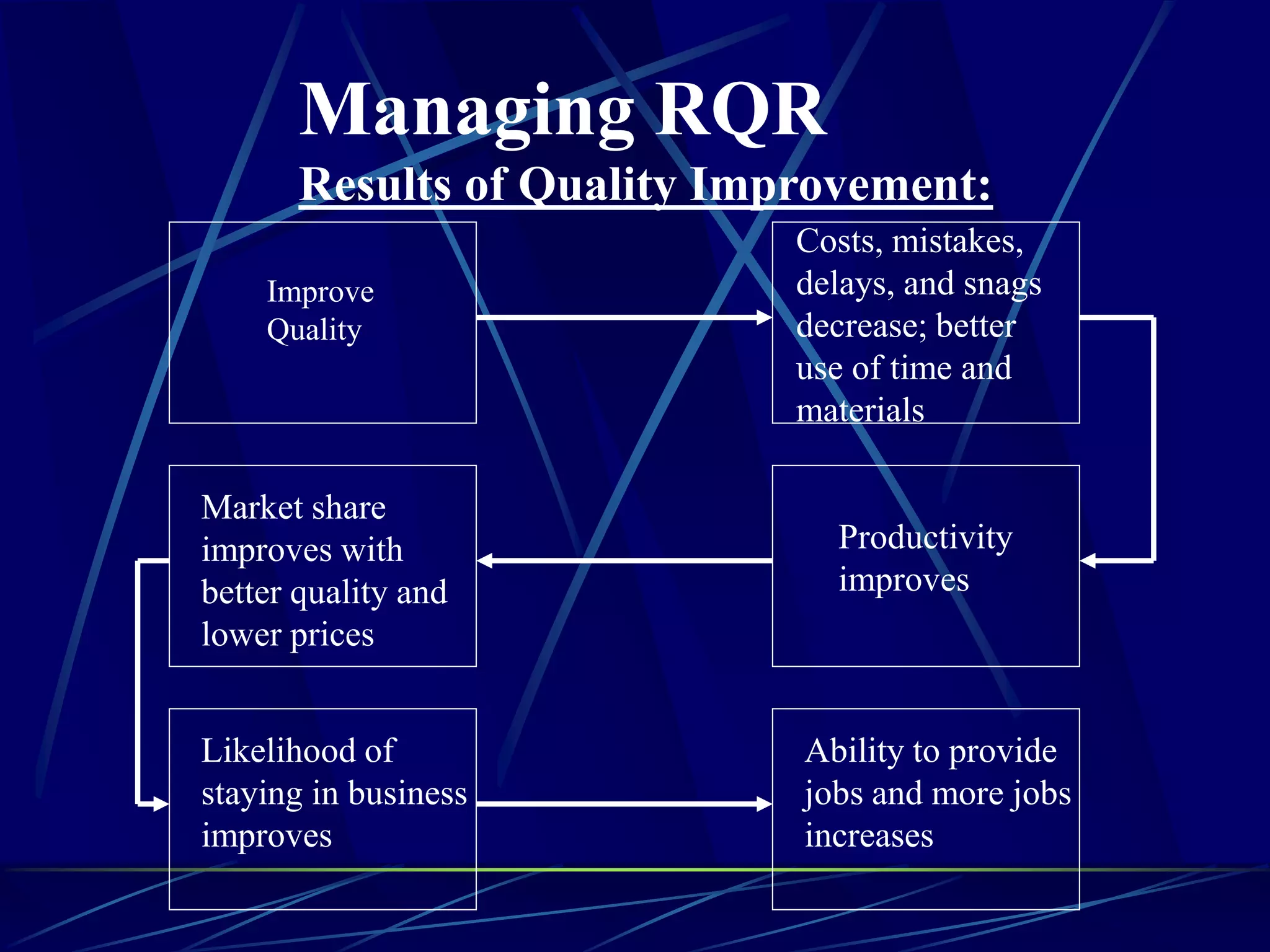 Improve
Quality
Costs, mistakes,
delays, and snags
decrease; better
use of time and
materials
Market share
improves with
better quality and
lower prices
Productivity
improves
Likelihood of
staying in business
improves
Ability to provide
jobs and more jobs
increases
Managing RQR
Results of Quality Improvement:
 