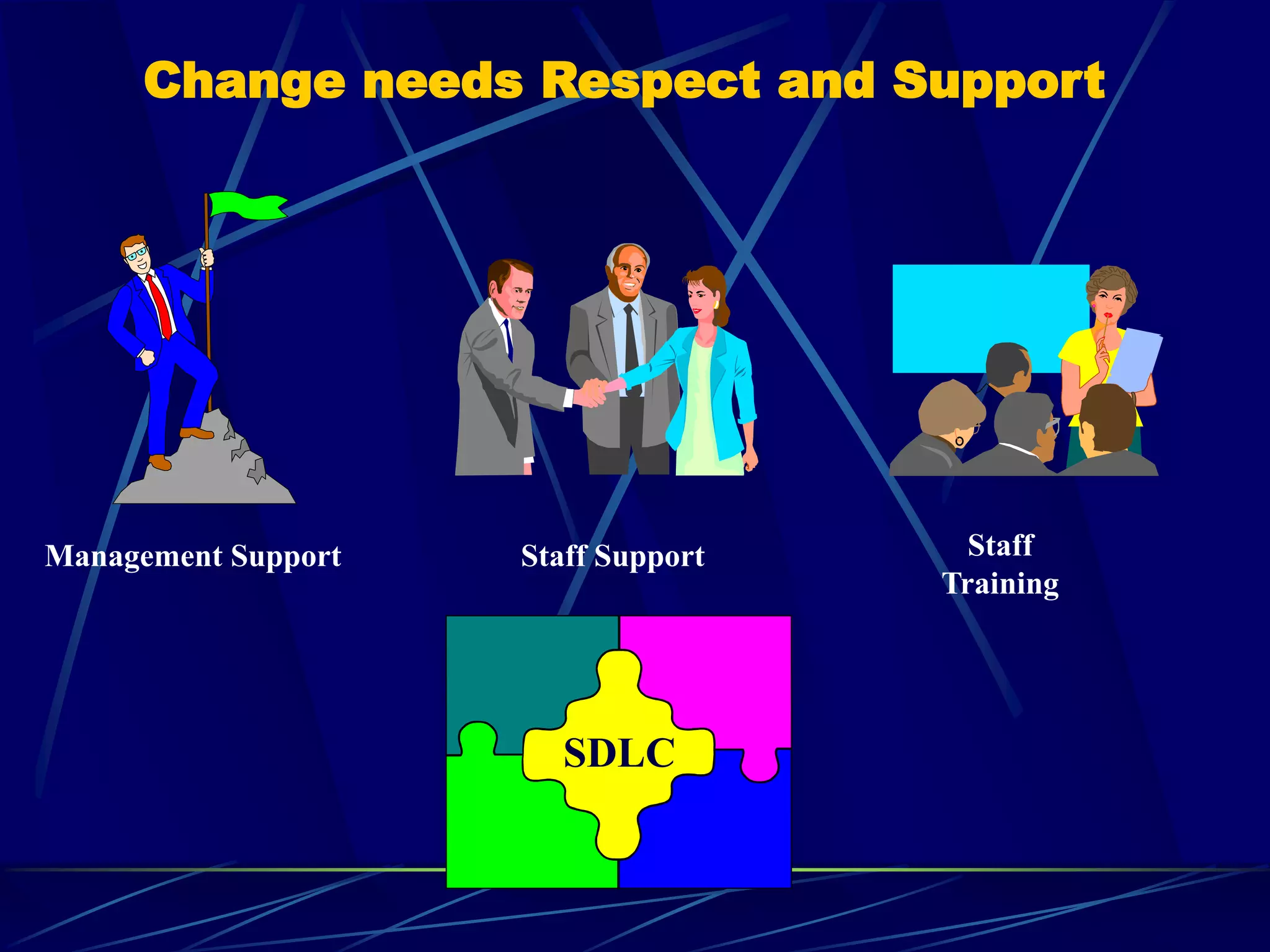 Change needs Respect and Support
Management Support Staff Support Staff
Training
SDLC
 