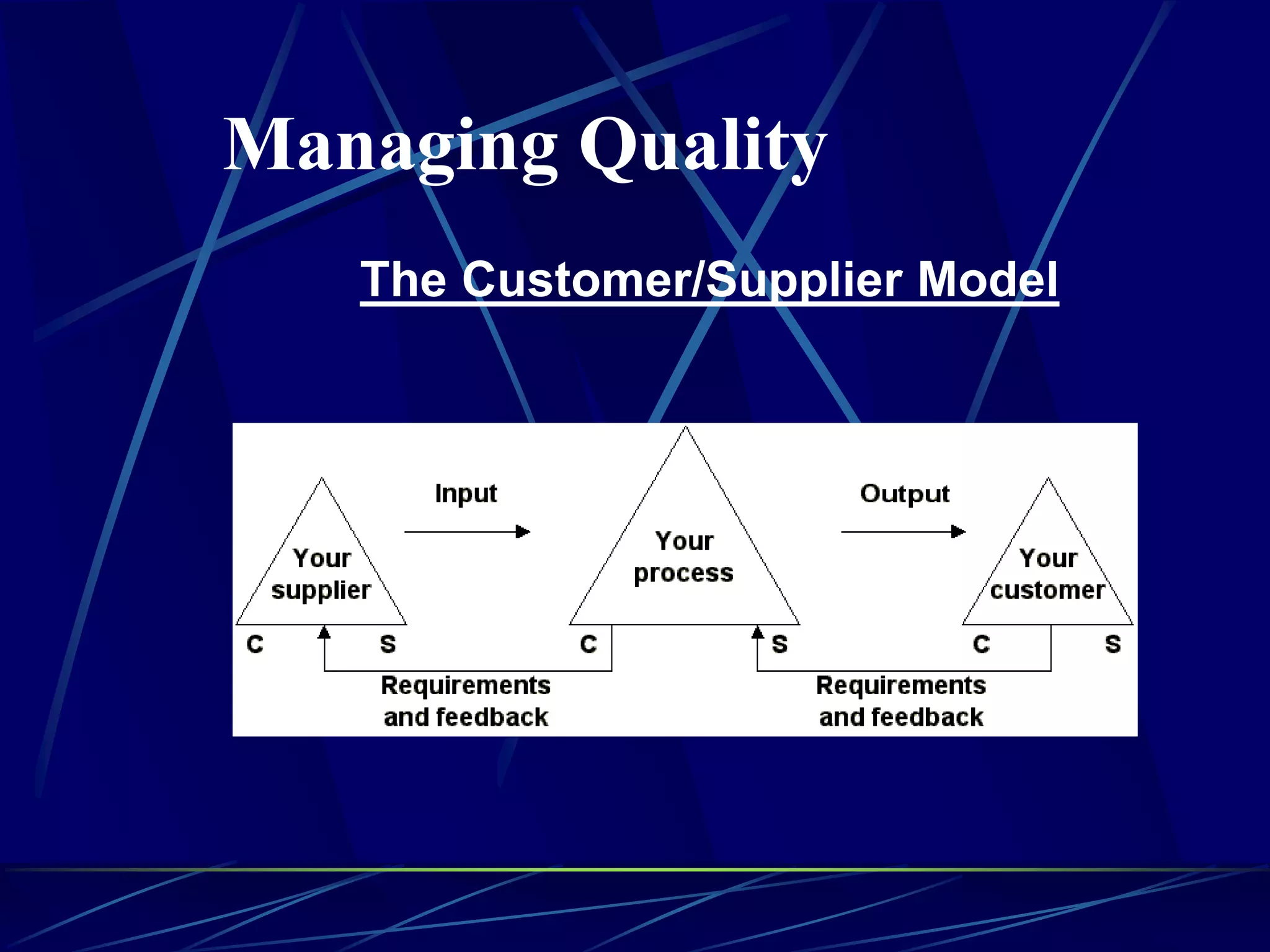 The Customer/Supplier Model
Managing Quality
 