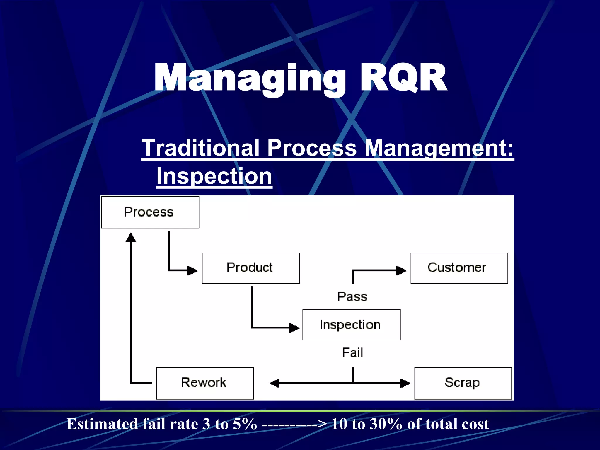 Managing RQR
Traditional Process Management:
Inspection
Estimated fail rate 3 to 5% ----------> 10 to 30% of total cost
 