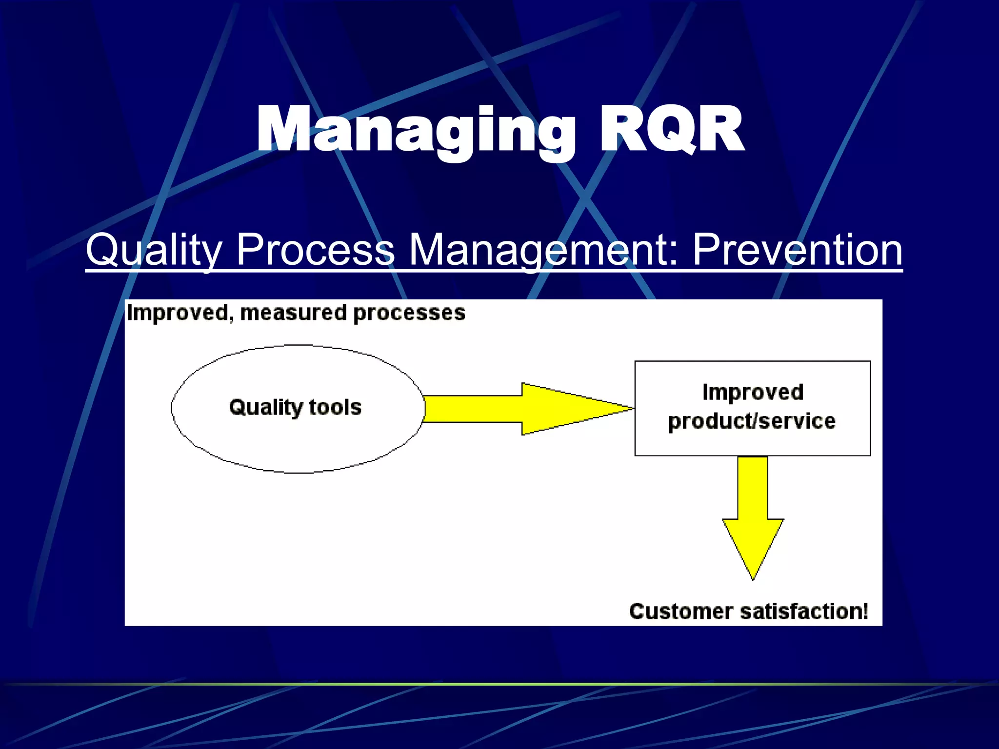 Managing RQR
Quality Process Management: Prevention
 