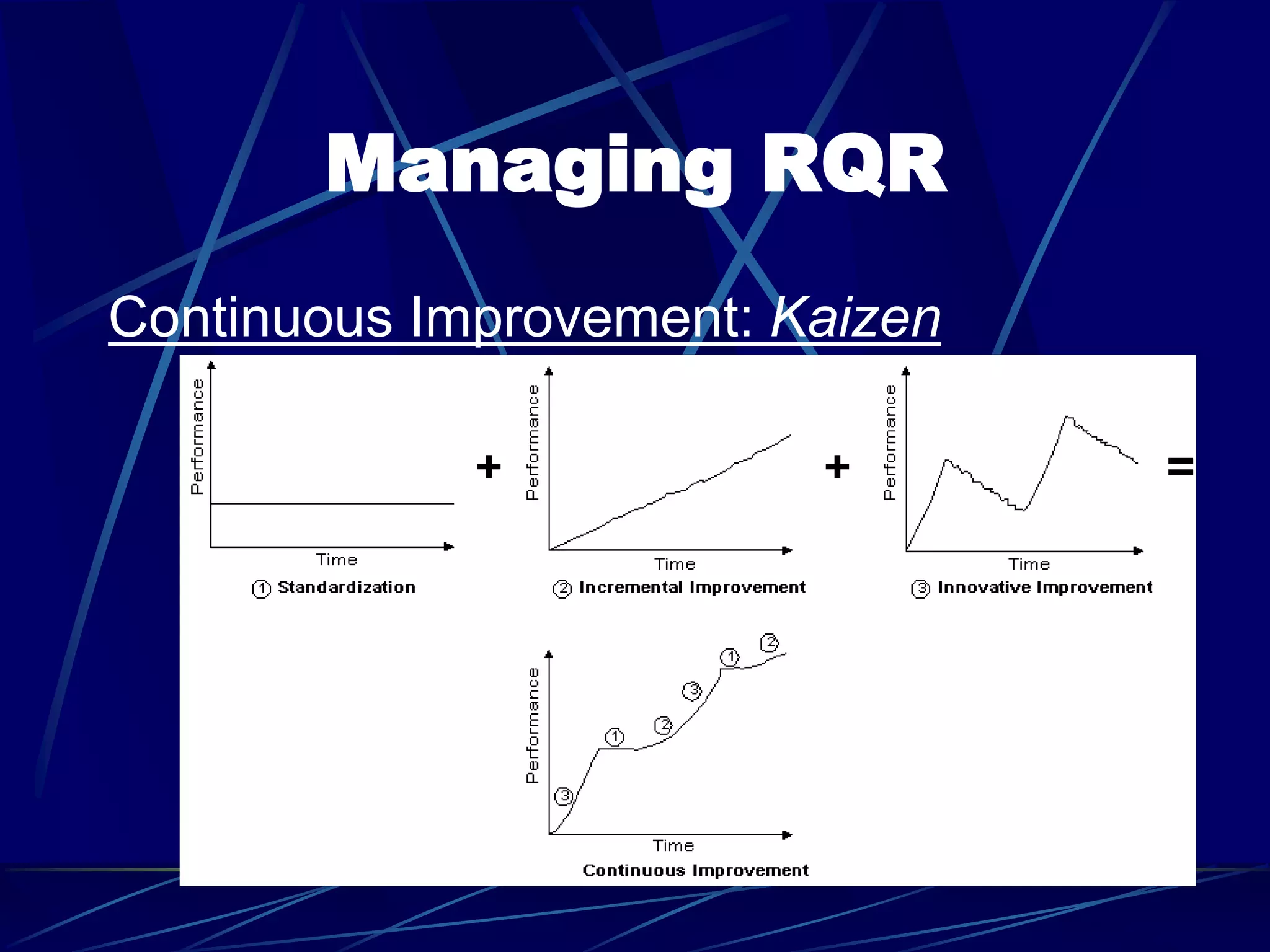 Managing RQR
Continuous Improvement: Kaizen
 