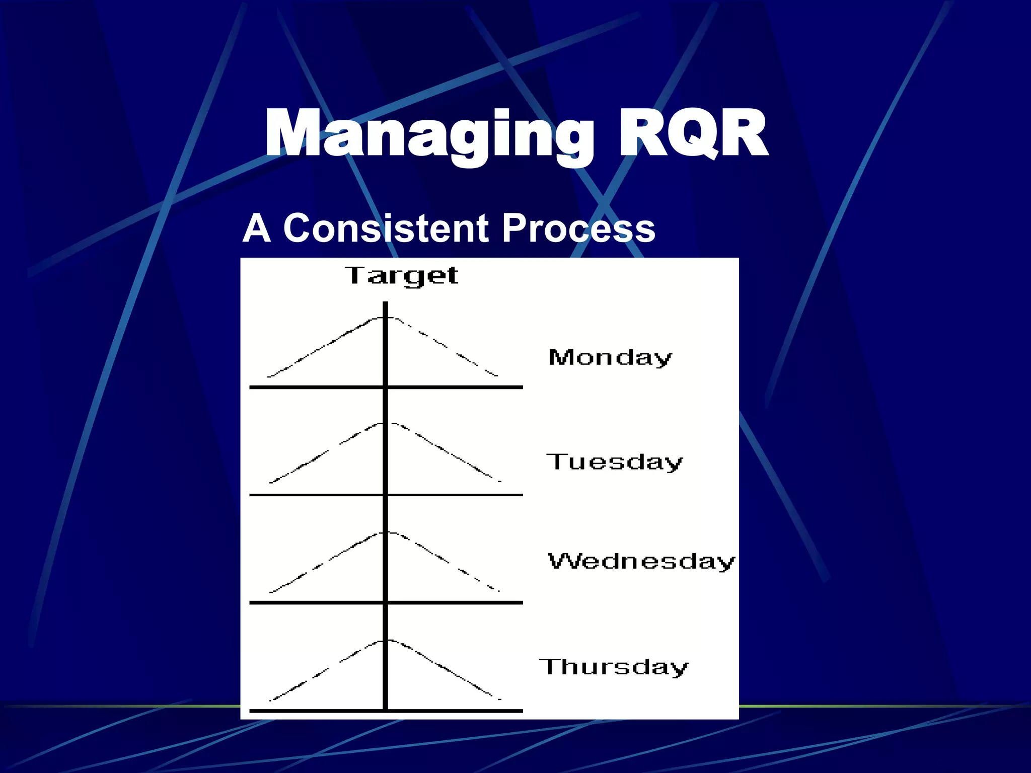 Managing RQR
A Consistent Process
 