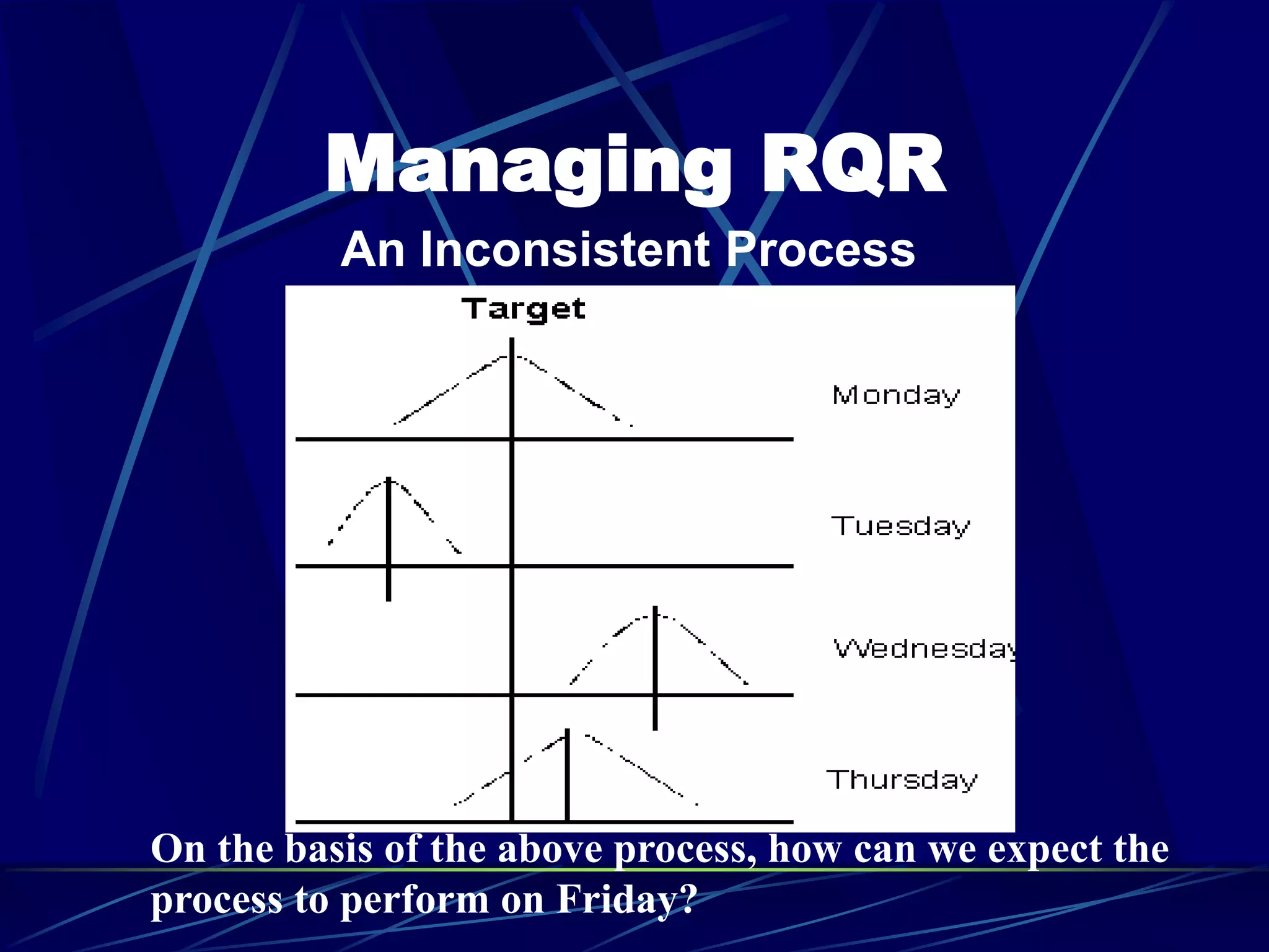 Managing RQR
An Inconsistent Process
On the basis of the above process, how can we expect the
process to perform on Friday?
 