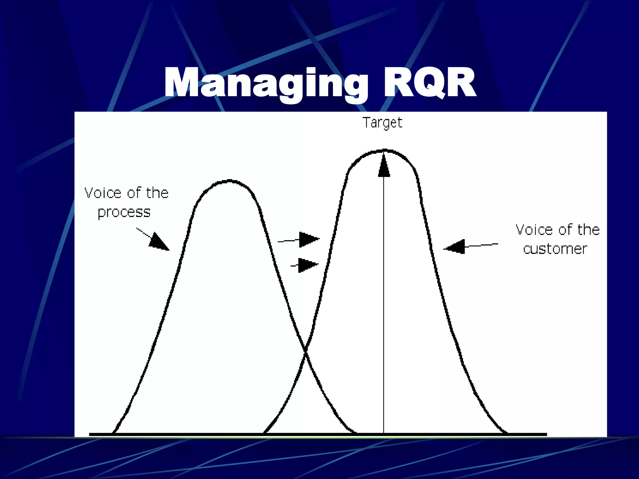 Managing RQR
 