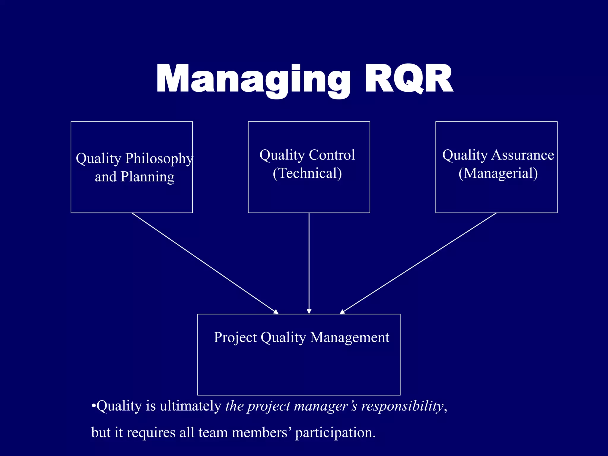 Managing RQR
Quality Philosophy
and Planning
Quality Control
(Technical)
Quality Assurance
(Managerial)
Project Quality Management
•Quality is ultimately the project manager’s responsibility,
but it requires all team members’ participation.
 