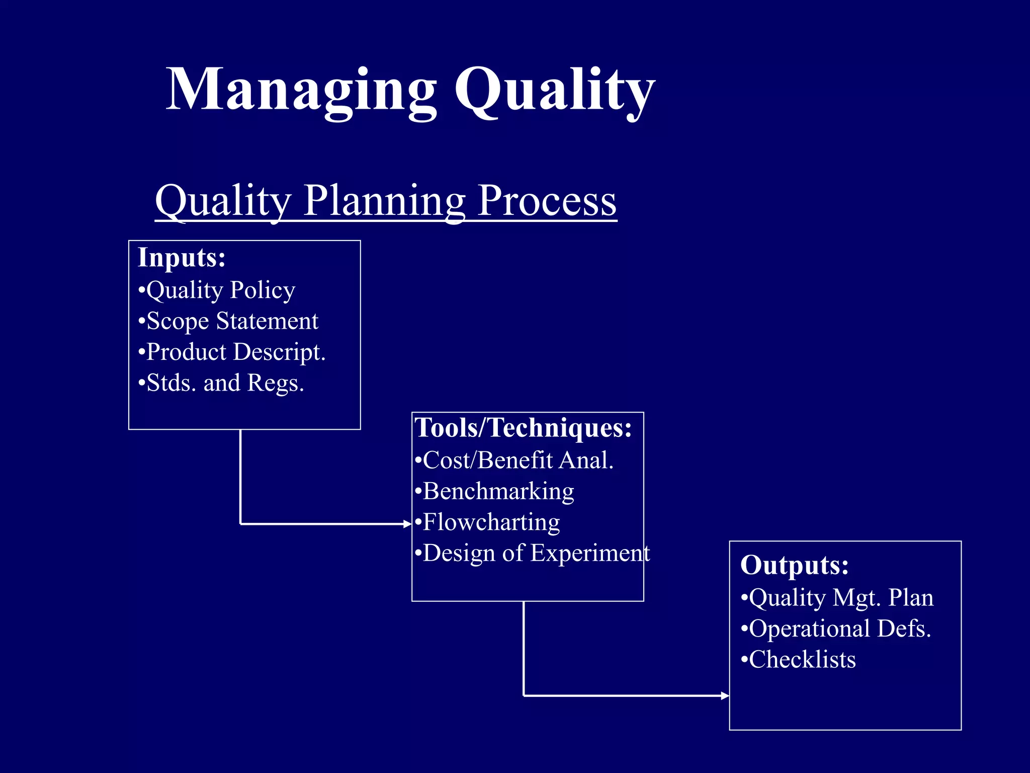 Managing Quality
Quality Planning Process
Inputs:
•Quality Policy
•Scope Statement
•Product Descript.
•Stds. and Regs.
Tools/Techniques:
•Cost/Benefit Anal.
•Benchmarking
•Flowcharting
•Design of Experiment
Outputs:
•Quality Mgt. Plan
•Operational Defs.
•Checklists
 