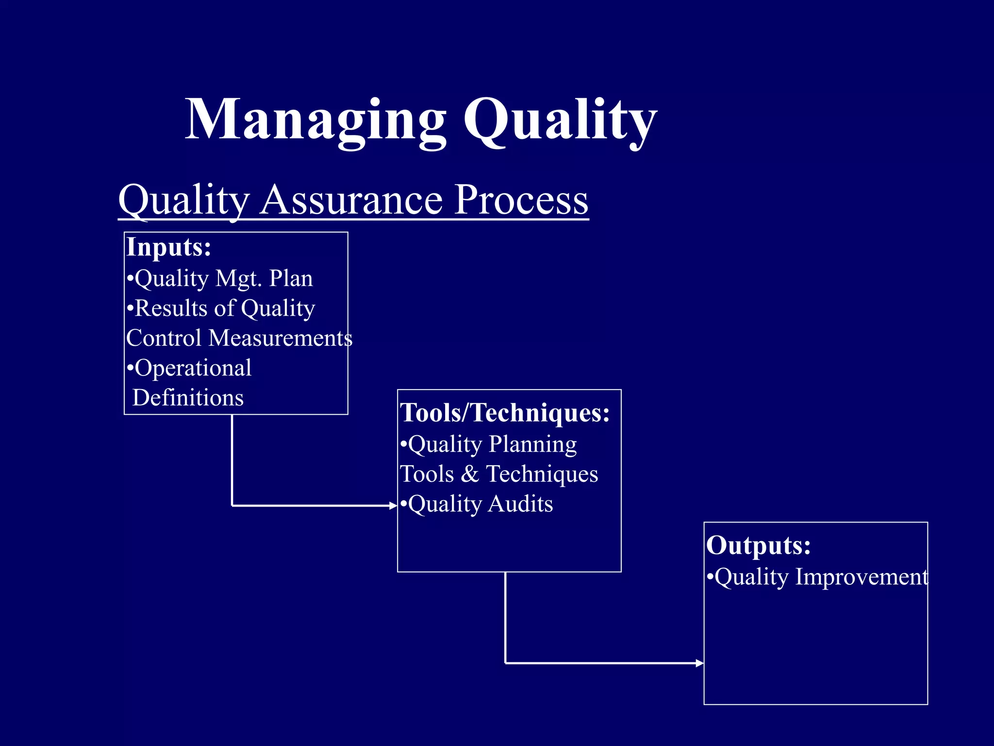 Managing Quality
Tools/Techniques:
•Quality Planning
Tools & Techniques
•Quality Audits
Outputs:
•Quality Improvement
Inputs:
•Quality Mgt. Plan
•Results of Quality
Control Measurements
•Operational
Definitions
Quality Assurance Process
 