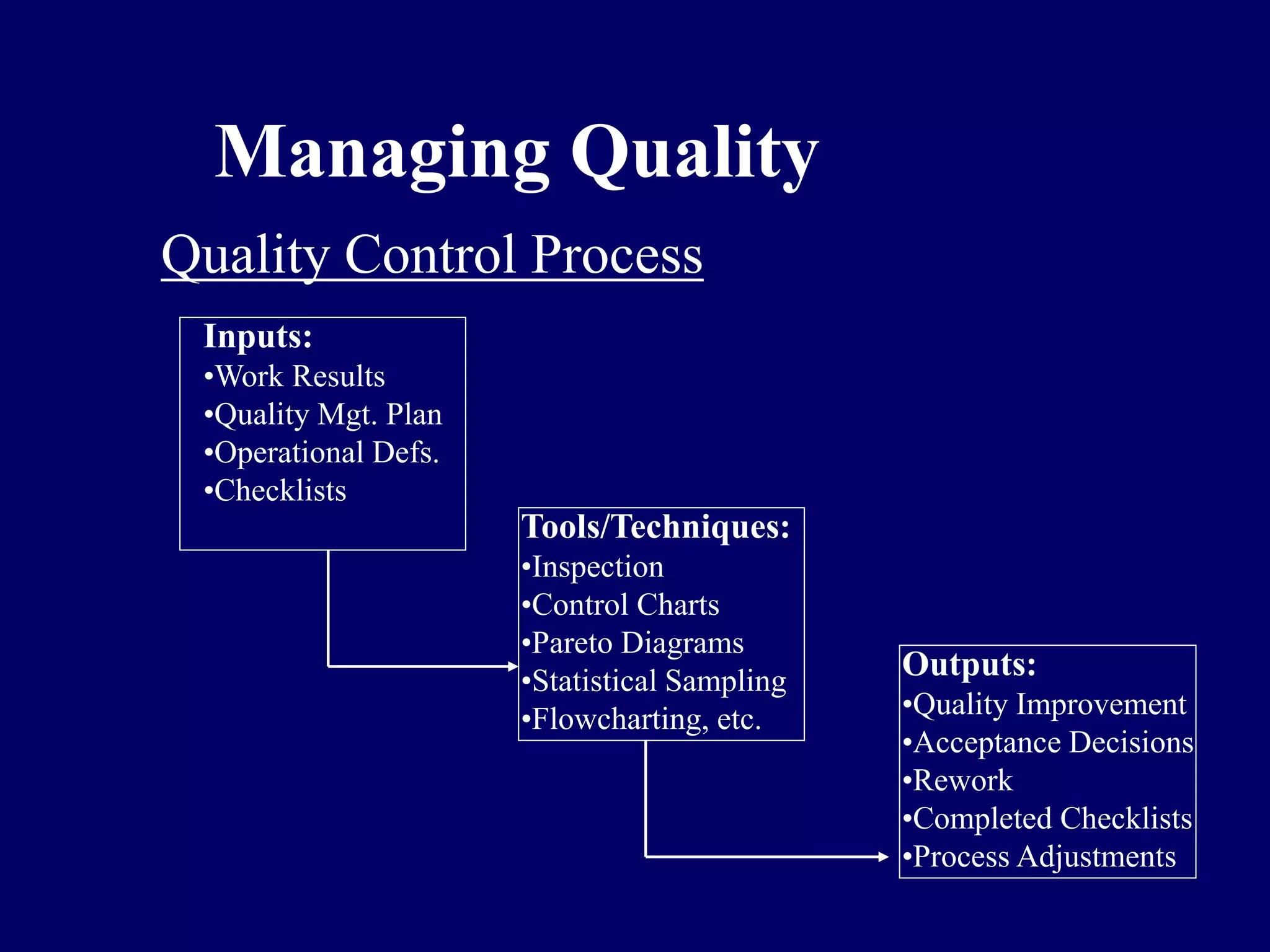 Managing Quality
Quality Control Process
Inputs:
•Work Results
•Quality Mgt. Plan
•Operational Defs.
•Checklists
Tools/Techniques:
•Inspection
•Control Charts
•Pareto Diagrams
•Statistical Sampling
•Flowcharting, etc.
Outputs:
•Quality Improvement
•Acceptance Decisions
•Rework
•Completed Checklists
•Process Adjustments
 