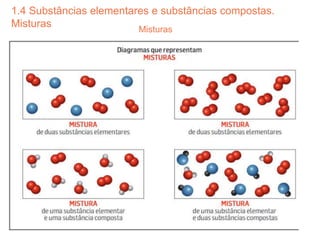 Misturas
1.4 Substâncias elementares e substâncias compostas.
Misturas
 