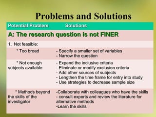 Problems and Solutions
Potential Problem

Solutions

A: The research question is not FINER
1. Not feasible:
* Too broad

- Specify a smaller set of variables
- Narrow the question

* Not enough
subjects available

- Expand the inclusive criteria
- Eliminate or modify exclusion criteria
- Add other sources of subjects
- Lengthen the time frame for entry into study
- Use strategies to decrease sample size

* Methods beyond
the skills of the
investigator

-Collaborate with colleagues who have the skills
- consult experts and review the literature for
alternative methods
-Learn the skills

 